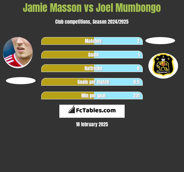 Jamie Masson vs Joel Mumbongo h2h player stats