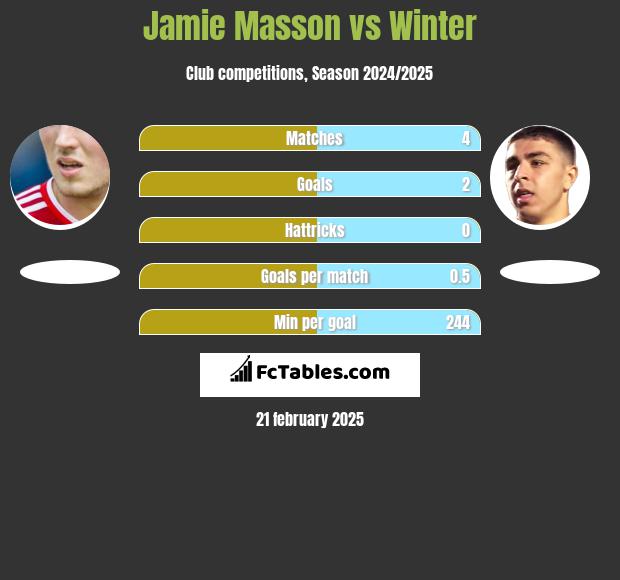 Jamie Masson vs Winter h2h player stats