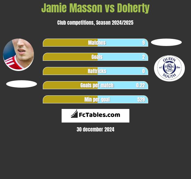 Jamie Masson vs Doherty h2h player stats