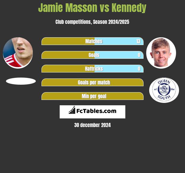 Jamie Masson vs Kennedy h2h player stats