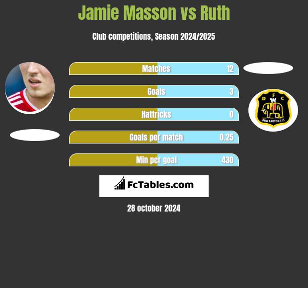 Jamie Masson vs Ruth h2h player stats