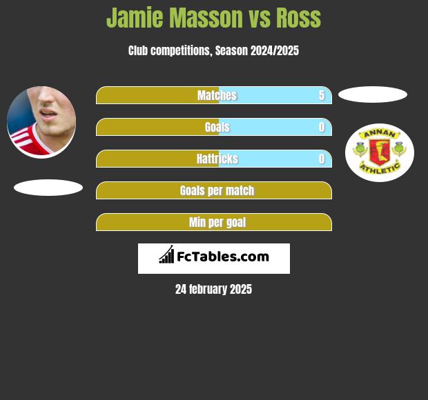 Jamie Masson vs Ross h2h player stats