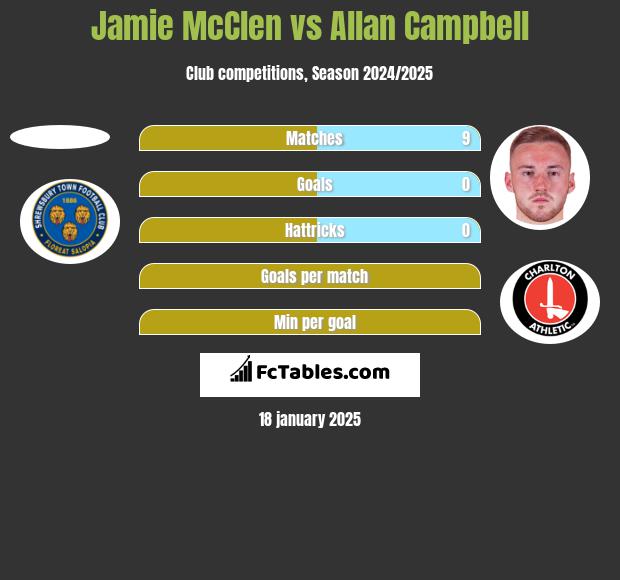 Jamie McClen vs Allan Campbell h2h player stats