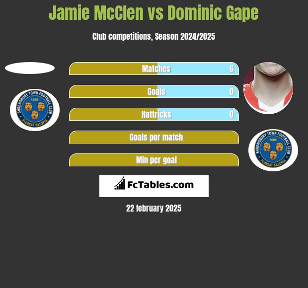 Jamie McClen vs Dominic Gape h2h player stats