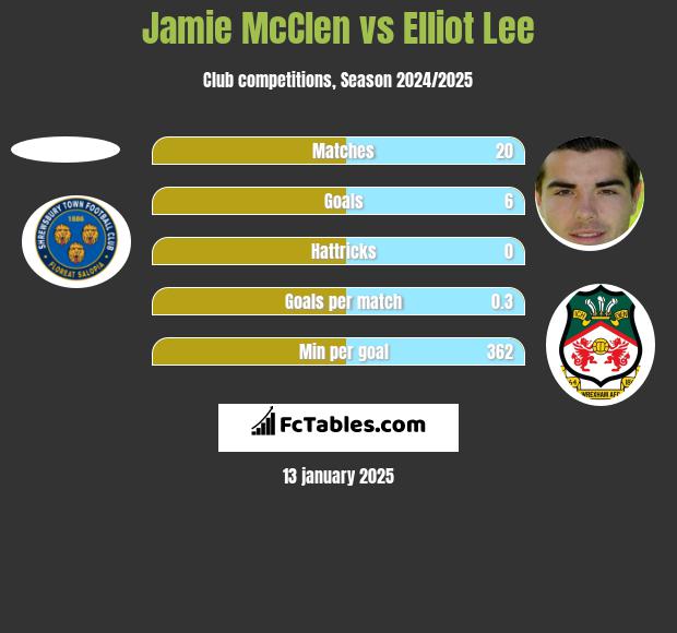 Jamie McClen vs Elliot Lee h2h player stats