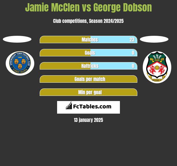 Jamie McClen vs George Dobson h2h player stats