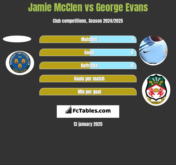 Jamie McClen vs George Evans h2h player stats