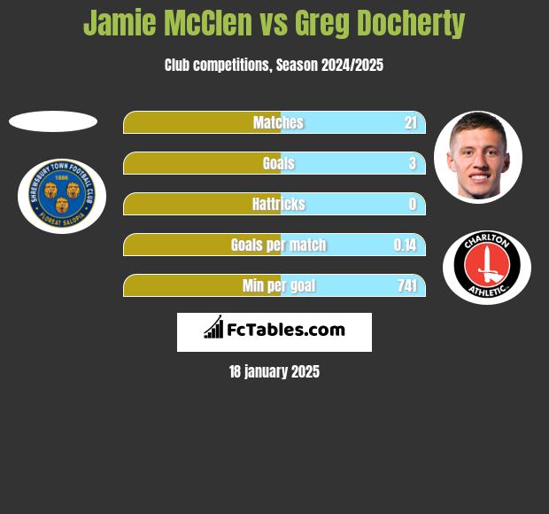 Jamie McClen vs Greg Docherty h2h player stats