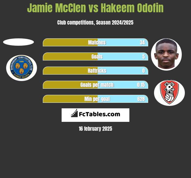 Jamie McClen vs Hakeem Odofin h2h player stats