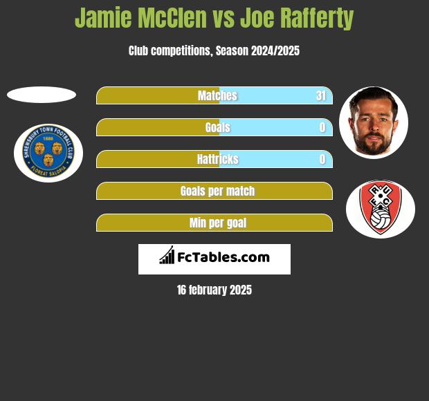 Jamie McClen vs Joe Rafferty h2h player stats