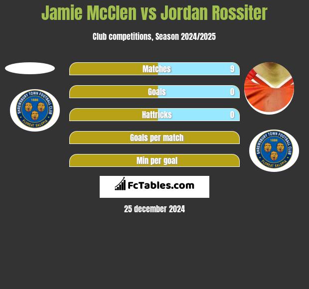 Jamie McClen vs Jordan Rossiter h2h player stats