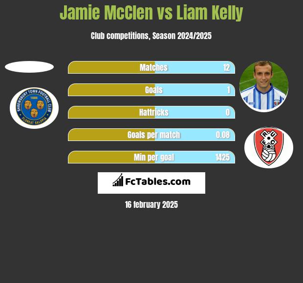 Jamie McClen vs Liam Kelly h2h player stats