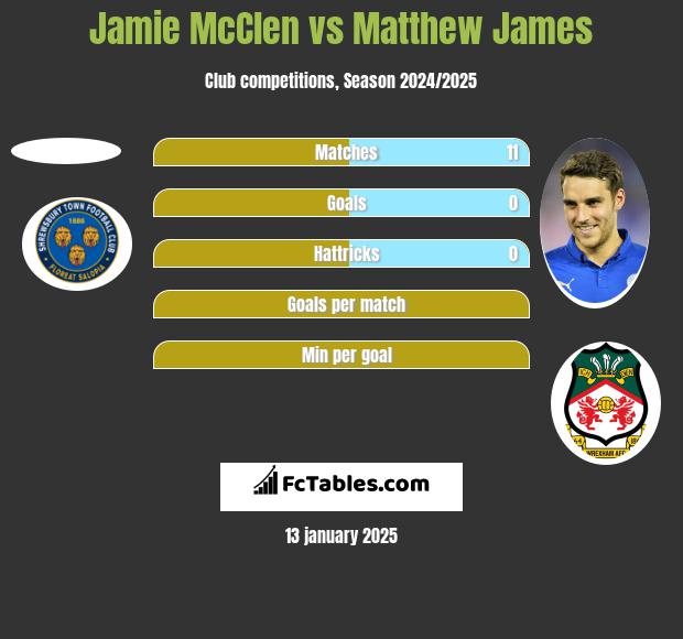 Jamie McClen vs Matthew James h2h player stats