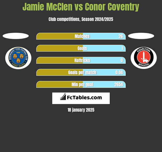 Jamie McClen vs Conor Coventry h2h player stats