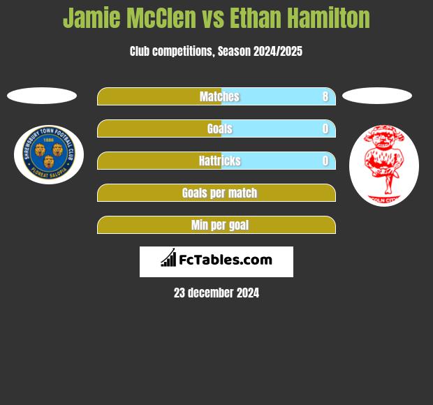 Jamie McClen vs Ethan Hamilton h2h player stats