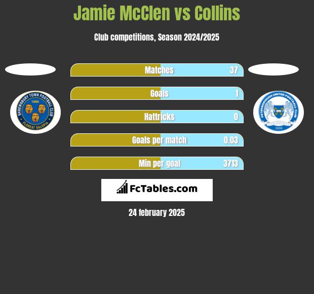 Jamie McClen vs Collins h2h player stats