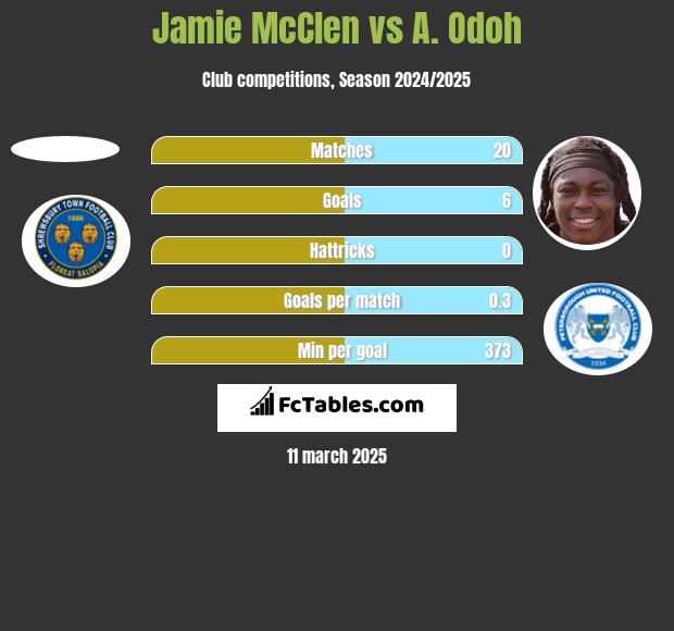 Jamie McClen vs A. Odoh h2h player stats