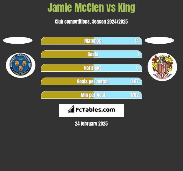 Jamie McClen vs King h2h player stats