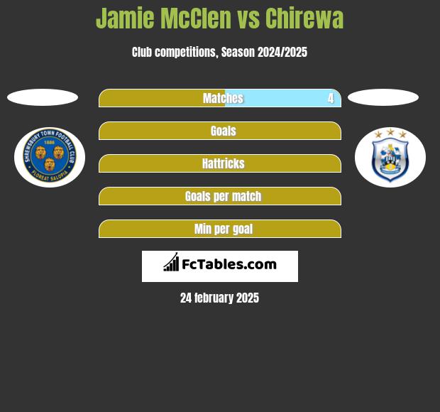 Jamie McClen vs Chirewa h2h player stats