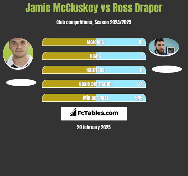 Jamie McCluskey vs Ross Draper h2h player stats