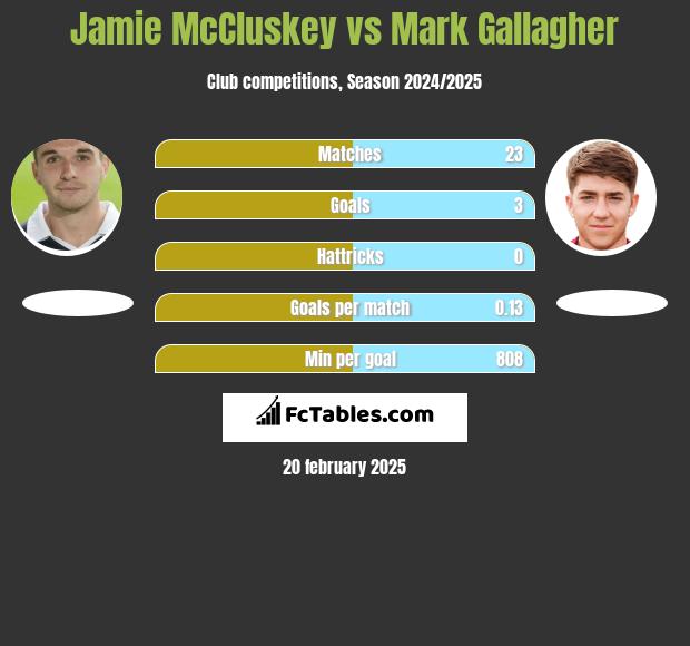 Jamie McCluskey vs Mark Gallagher h2h player stats