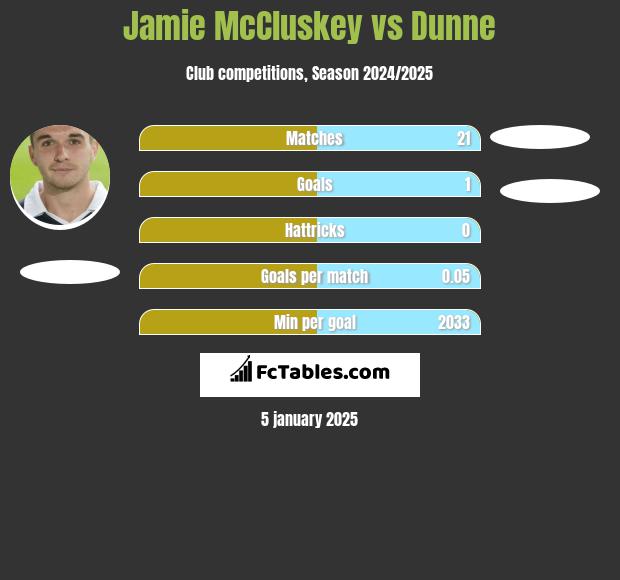 Jamie McCluskey vs Dunne h2h player stats