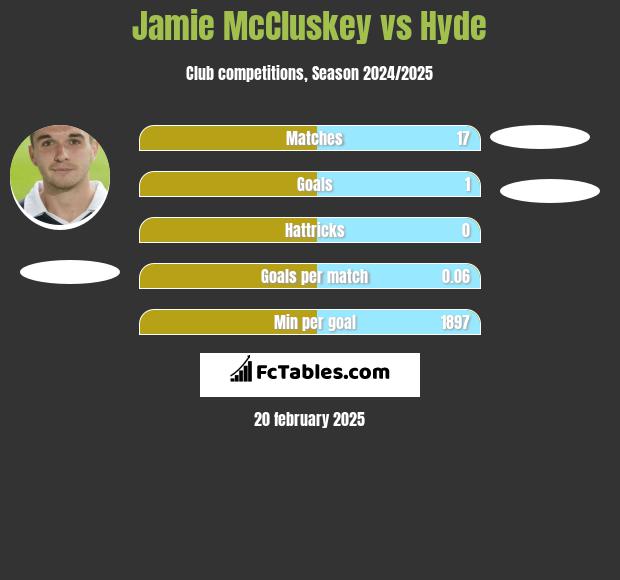 Jamie McCluskey vs Hyde h2h player stats