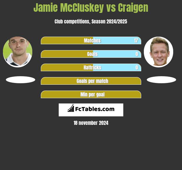 Jamie McCluskey vs Craigen h2h player stats