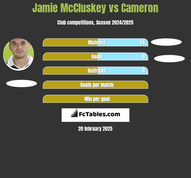 Jamie McCluskey vs Cameron h2h player stats