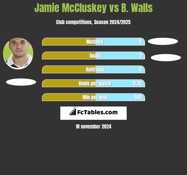 Jamie McCluskey vs B. Walls h2h player stats