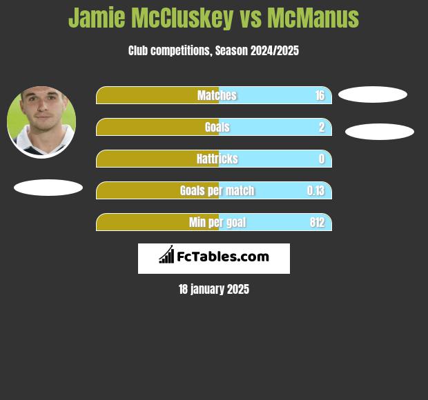 Jamie McCluskey vs McManus h2h player stats