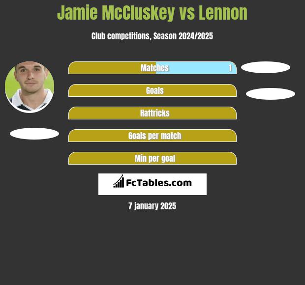 Jamie McCluskey vs Lennon h2h player stats