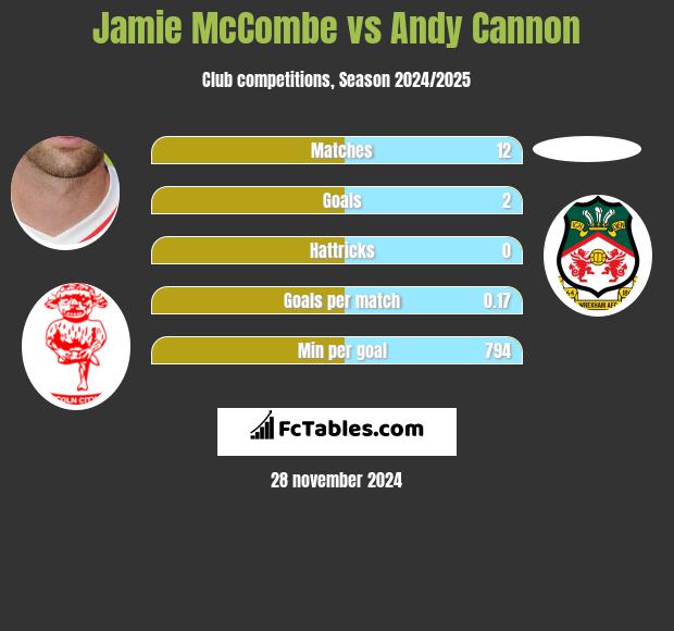 Jamie McCombe vs Andy Cannon h2h player stats