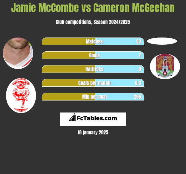 Jamie McCombe vs Cameron McGeehan h2h player stats