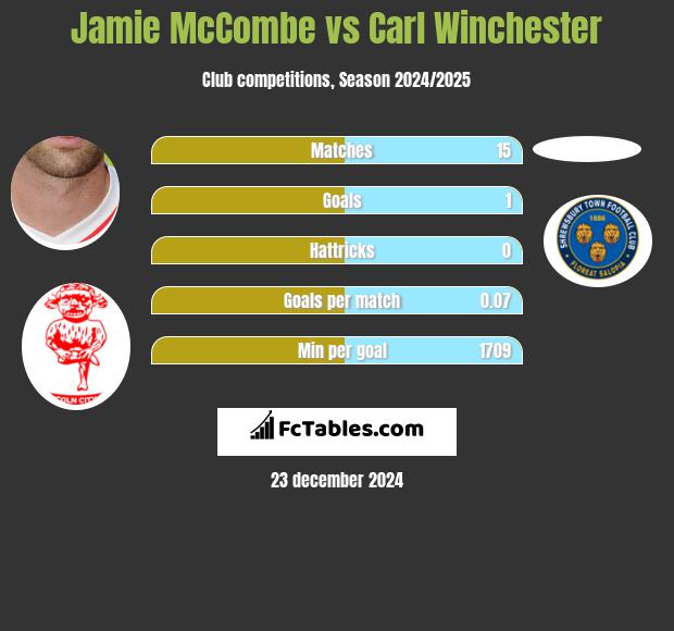 Jamie McCombe vs Carl Winchester h2h player stats