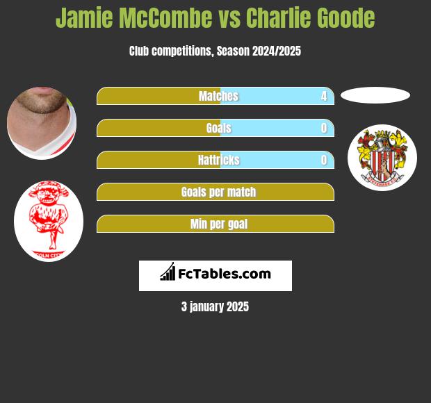 Jamie McCombe vs Charlie Goode h2h player stats