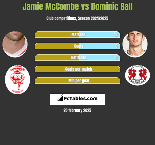 Jamie McCombe vs Dominic Ball h2h player stats