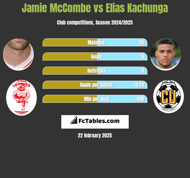 Jamie McCombe vs Elias Kachunga h2h player stats