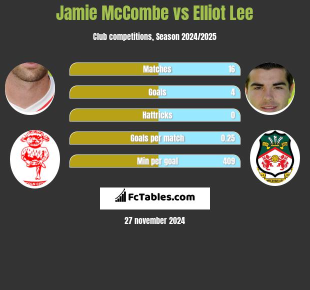 Jamie McCombe vs Elliot Lee h2h player stats