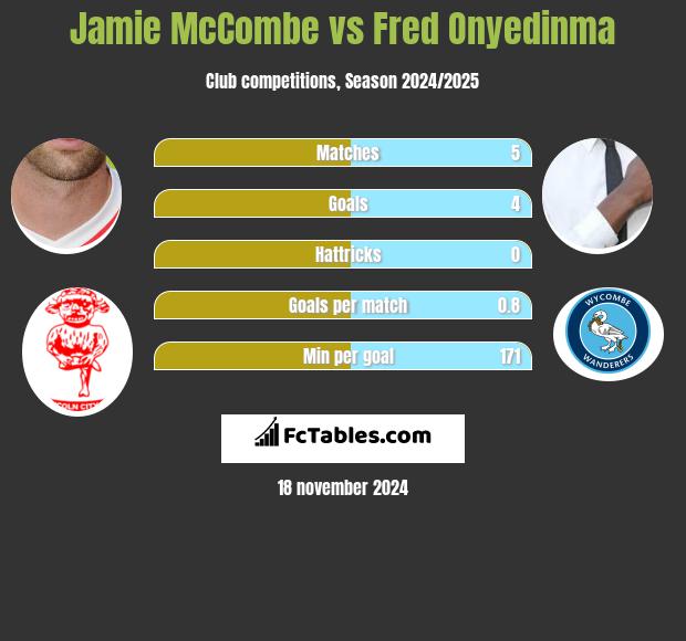 Jamie McCombe vs Fred Onyedinma h2h player stats