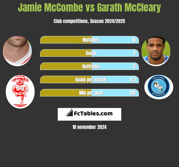 Jamie McCombe vs Garath McCleary h2h player stats