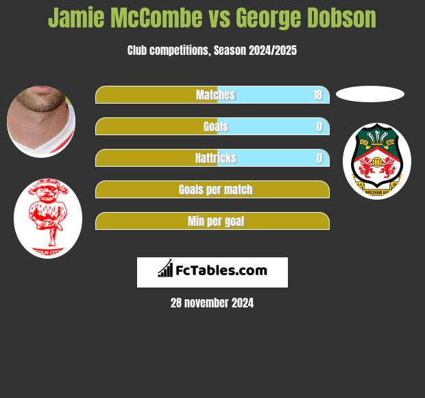 Jamie McCombe vs George Dobson h2h player stats