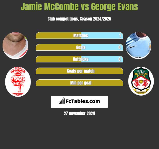 Jamie McCombe vs George Evans h2h player stats