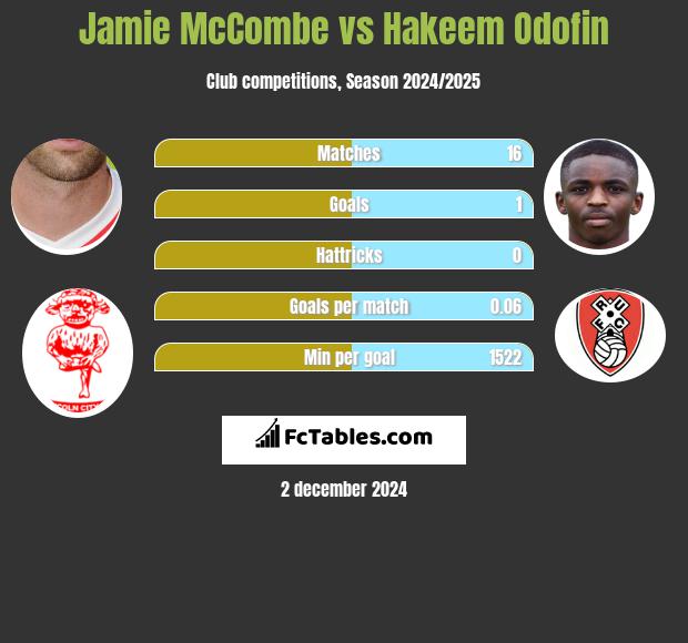 Jamie McCombe vs Hakeem Odofin h2h player stats