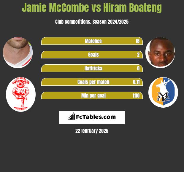 Jamie McCombe vs Hiram Boateng h2h player stats