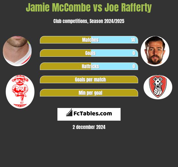 Jamie McCombe vs Joe Rafferty h2h player stats