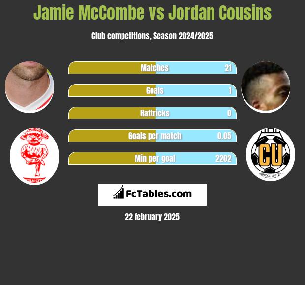 Jamie McCombe vs Jordan Cousins h2h player stats