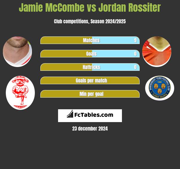 Jamie McCombe vs Jordan Rossiter h2h player stats