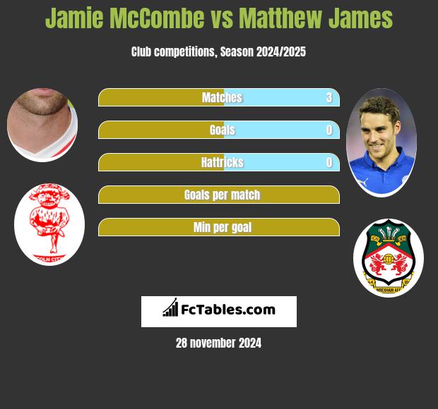 Jamie McCombe vs Matthew James h2h player stats