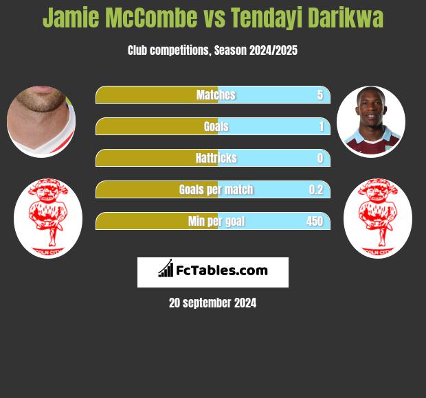 Jamie McCombe vs Tendayi Darikwa h2h player stats